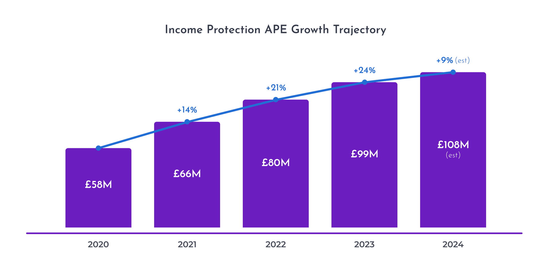 Income protection insurance growing